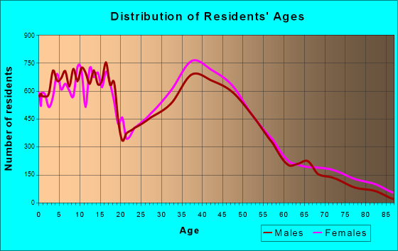 Broken Arrow, Oklahoma Age and Sex of Residents