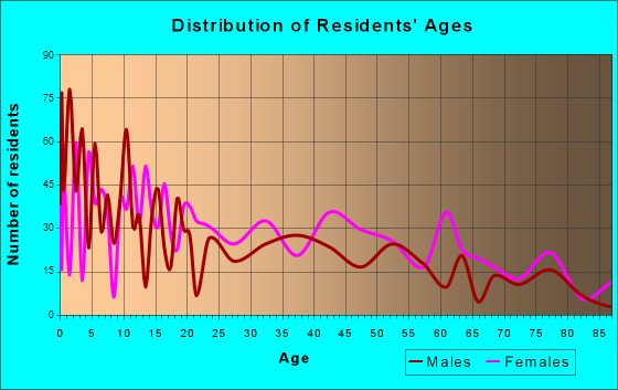 Broken Bow, Oklahoma Age and Sex of Residents