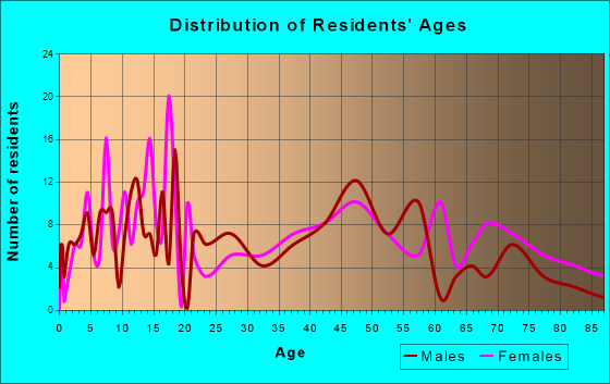 Buffalo, Oklahoma Age and Sex of Residents