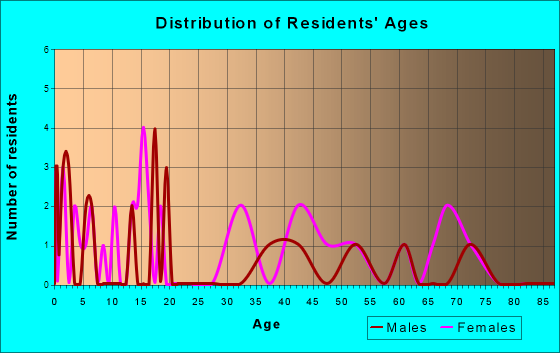 Burlington, Oklahoma Age and Sex of Residents