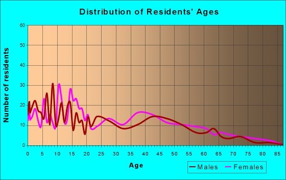 Burns Flat, Oklahoma Age and Sex of Residents