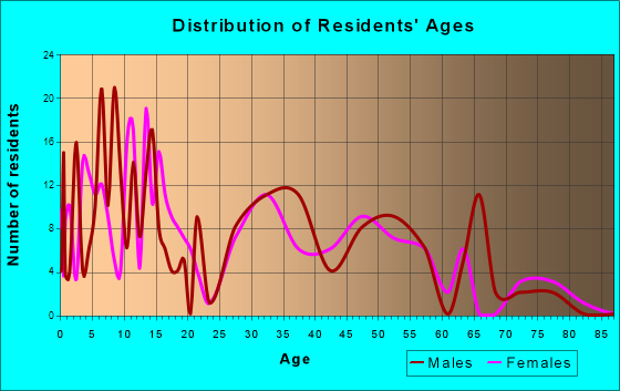 Bushyhead, Oklahoma Age and Sex of Residents