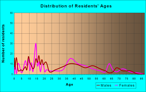 Byng, Oklahoma Age and Sex of Residents