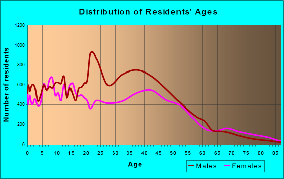 Chino, California Age and Sex of Residents