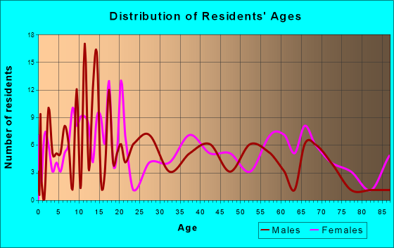 Caddo, Oklahoma Age and Sex of Residents