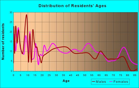 Calera, Oklahoma Age and Sex of Residents