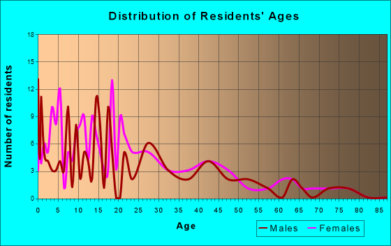 Calumet, Oklahoma Age and Sex of Residents