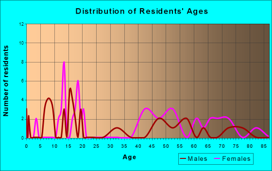 Canadian, Oklahoma Age and Sex of Residents
