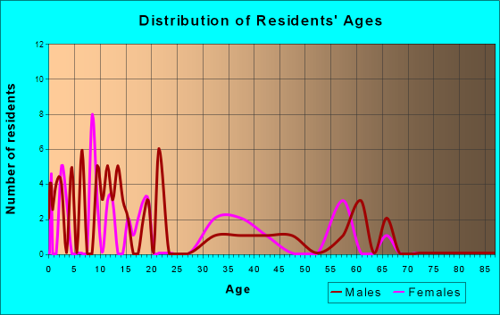 Caney, Oklahoma Age and Sex of Residents