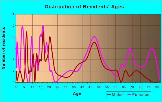 Canton, Oklahoma Age and Sex of Residents