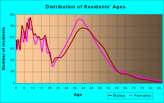 Chino Hills, California Age and Sex of Residents