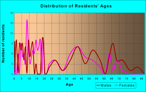 Carlile, Oklahoma Age and Sex of Residents