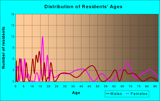 Carmen, Oklahoma Age and Sex of Residents
