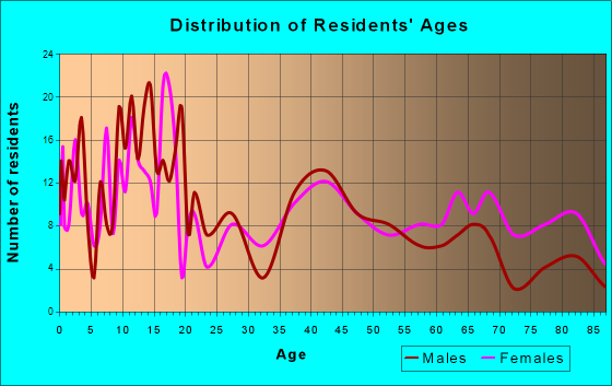 Carnegie, Oklahoma Age and Sex of Residents