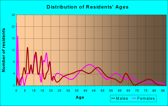 Cashion, Oklahoma Age and Sex of Residents