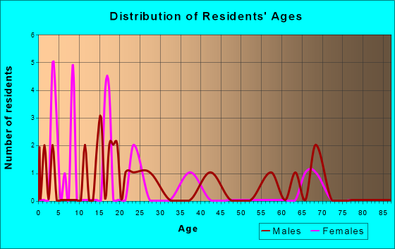 Castle, Oklahoma Age and Sex of Residents