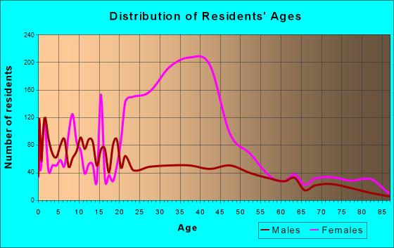Chowchilla, California Age and Sex of Residents