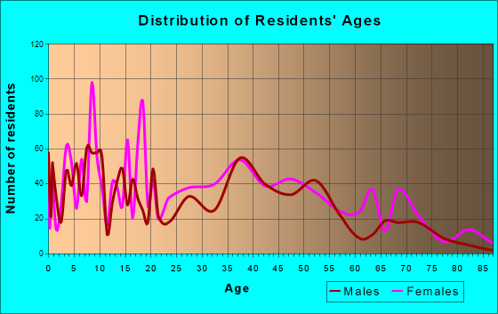 Catoosa, Oklahoma Age and Sex of Residents