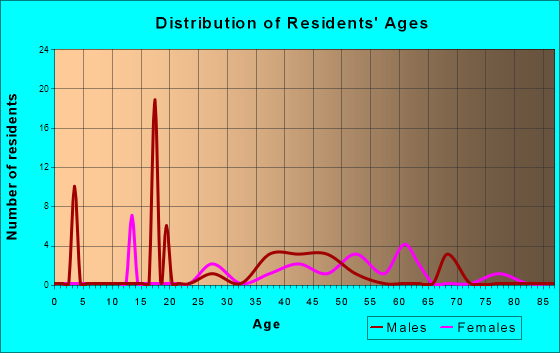 Cedar Crest, Oklahoma Age and Sex of Residents