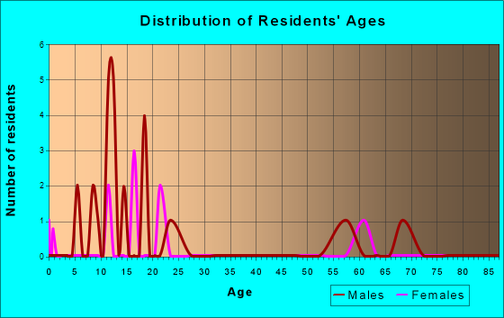 Centrahoma, Oklahoma Age and Sex of Residents