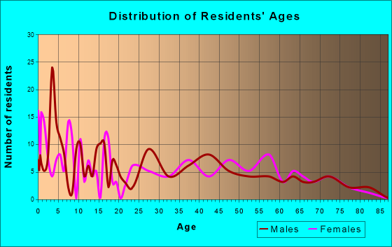 Central High, Oklahoma Age and Sex of Residents