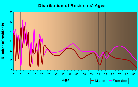 Checotah, Oklahoma Age and Sex of Residents
