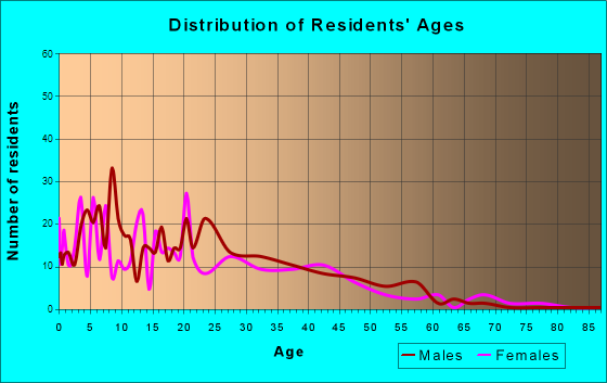 Chualar, California Age and Sex of Residents