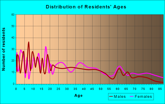 Chelsea, Oklahoma Age and Sex of Residents