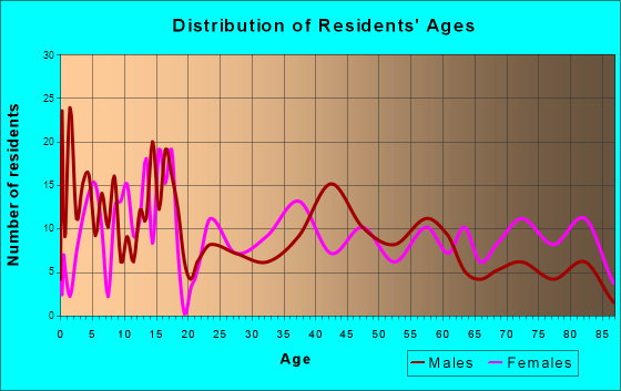 Cherokee, Oklahoma Age and Sex of Residents