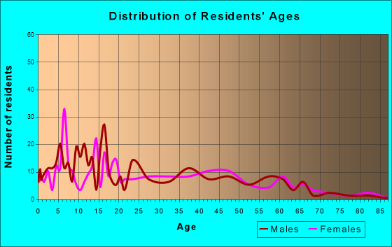 Cherry Tree, Oklahoma Age and Sex of Residents