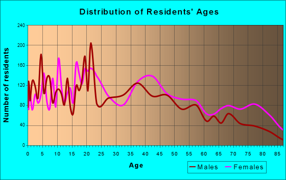 Chickasha, Oklahoma Age and Sex of Residents
