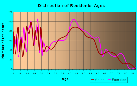 Choctaw, Oklahoma Age and Sex of Residents
