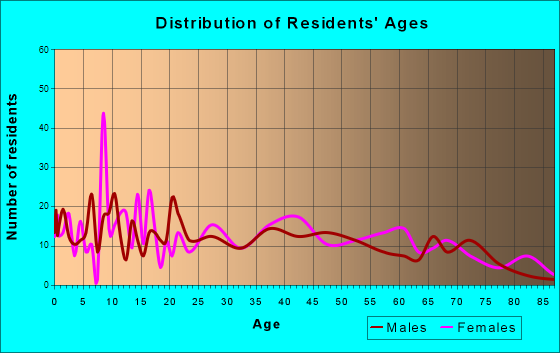 Chouteau, Oklahoma Age and Sex of Residents