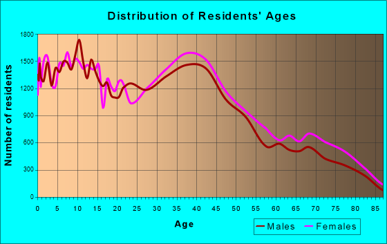 Chula Vista, California Age and Sex of Residents