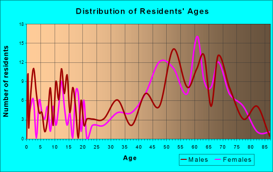 Cleora, Oklahoma Age and Sex of Residents