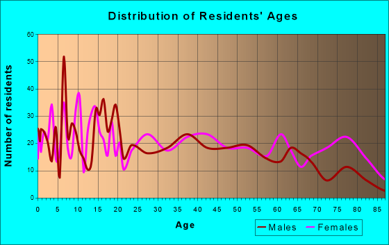 Cleveland, Oklahoma Age and Sex of Residents