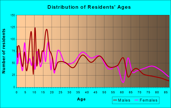 Clinton, Oklahoma Age and Sex of Residents