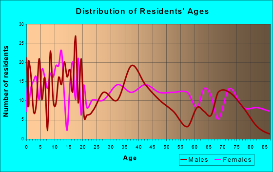 Coalgate, Oklahoma Age and Sex of Residents