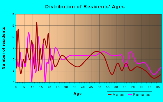 Colbert, Oklahoma Age and Sex of Residents