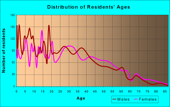 Citrus, California Age and Sex of Residents