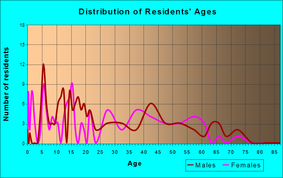 Cole, Oklahoma Age and Sex of Residents