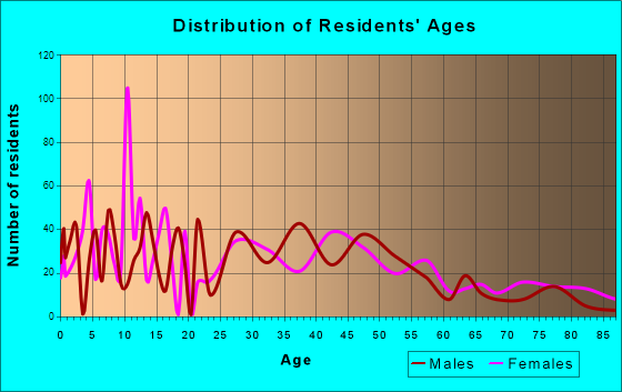 Collinsville, Oklahoma Age and Sex of Residents