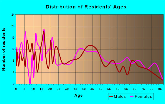 Comanche, Oklahoma Age and Sex of Residents