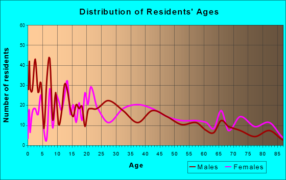 Commerce, Oklahoma Age and Sex of Residents