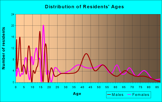 Copan, Oklahoma Age and Sex of Residents
