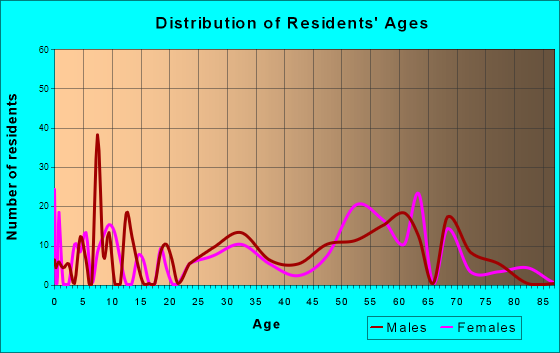 Copeland, Oklahoma Age and Sex of Residents