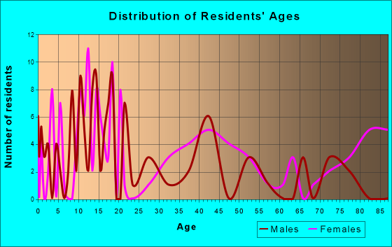Corn, Oklahoma Age and Sex of Residents