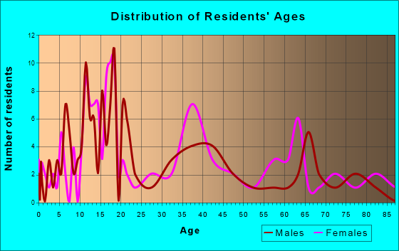 Covington, Oklahoma Age and Sex of Residents