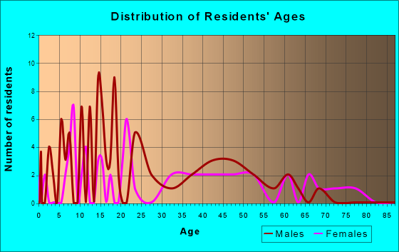 Coyle, Oklahoma Age and Sex of Residents