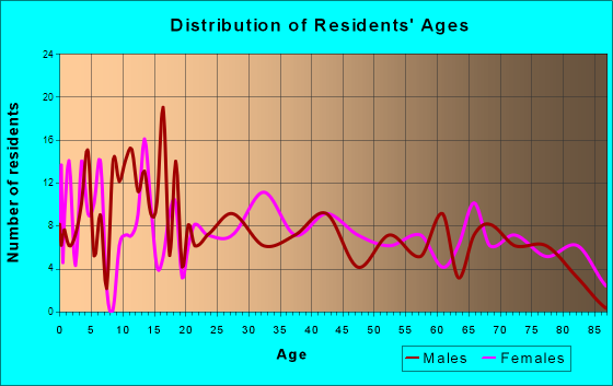 Crescent, Oklahoma Age and Sex of Residents